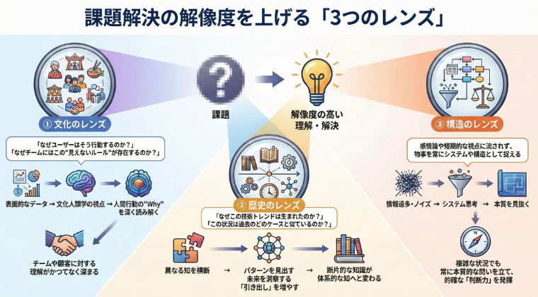 リベラーツの学びで得られる３つのレンズとは、
① なぜ？を深く掘る「文化のレンズ」② 点と点を繋ぐ「歴史のレンズ」③ ノイズから本質を見抜く「構造のレンズ」
